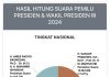 Hasil Real Count KPU (66,61 %) Prabowo-Gibran Melesat Tak Terkejar